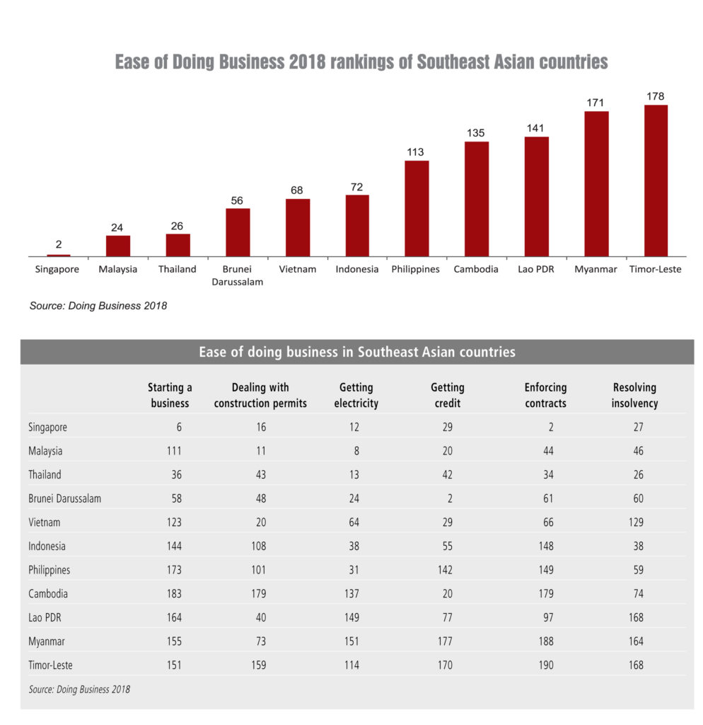 Ease of Doing Business Rankings - Southeast Asia Infrastructure