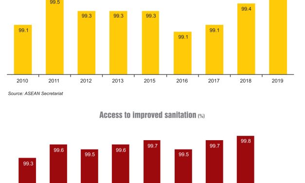 Access to Water and Waste Facility in Thailand (2010-19)