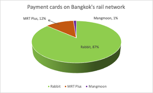 travel card in bangkok