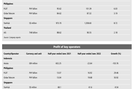 Revenue and Profitability of Key Telecom Operators