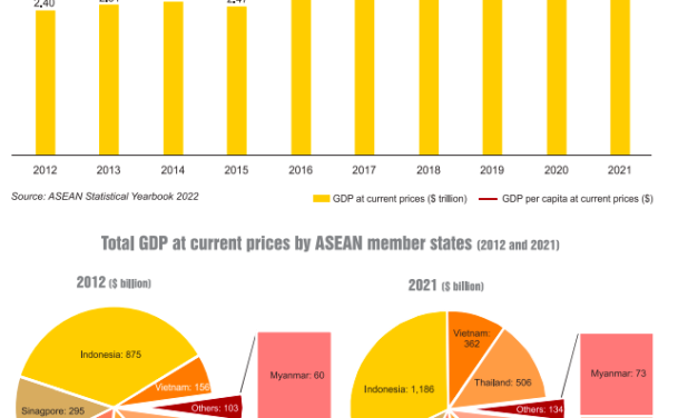 ASEAN Macroeconomic Indicators